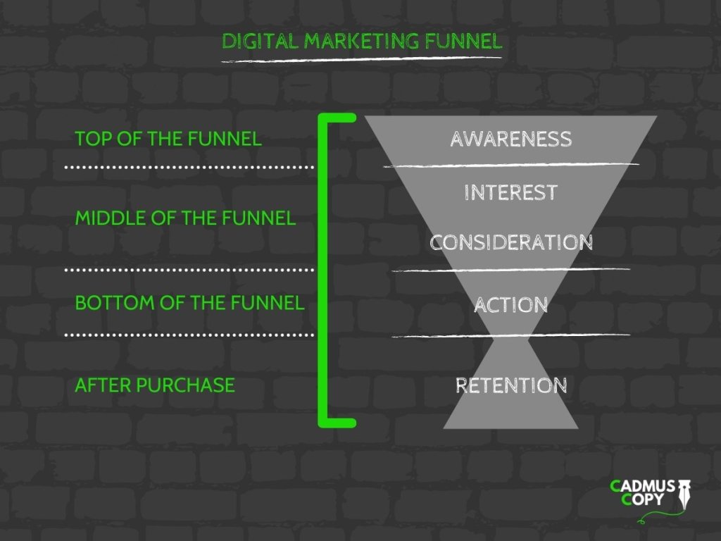 digital marketing funnel (for beginners)