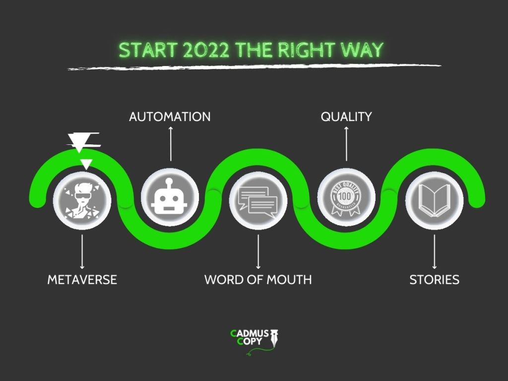 Feature Image highlighting the Digital Marketing Trends of 2022. By Cadmus Copy in Elgin, Moray