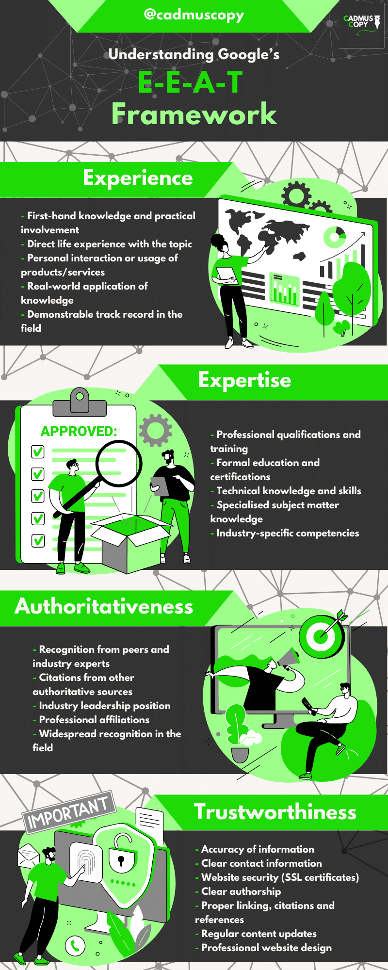 Infographic demonstrating Google's EEAT Structure, By Cadmus Copy
